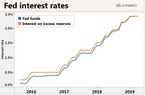 Lãi suất liên ngân hàng Mỹ tăng vọt, FED lại đứng trước áp lực mới