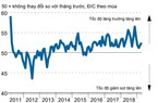 PMI tháng 4 đạt 52.5 điểm, cao nhất 4 tháng