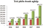 Doanh nghiệp bất động sản đua lãi suất phát hành trái phiếu