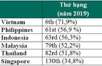 Các cuộc tấn công trực tuyến và ngoại tuyến ở Việt Nam giảm mạnh