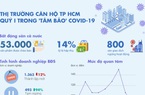 Thị trường căn hộ TP HCM giữa 'tâm bão' Covid-19