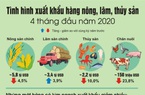 Xuất khẩu hàng nông, lâm, thủy sản 4 tháng đầu năm 2020: Vẫn có nhiều điểm sáng