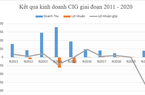 "Nghịch lý" Coma 18: Lỗ kỷ lục, tài chính ảm đạm vẫn được giao đầu tư KCN gần 165 ha