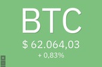 Giá Bitcoin hôm nay: Tăng nhẹ, thị trường fomo Metaveres cùng Facebook