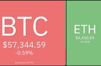 Giá Bitcoin hôm nay 30/11: Bitcoin phục hồi phiên thứ ba liên tiếp