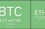 Giá Bitcoin hôm nay 1/12: Bitcoin và thị trường tài chính giảm điểm sau bình luận của Chủ tịch FED