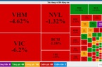 Cổ phiếu bất động sản giảm sâu, kéo VN-Index giảm 10,27 điểm