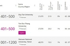 6 trường đại học của Việt Nam nằm trong bảng xếp hạng tốt nhất thế giới của THE