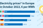 Giá điện nhiều nước trên thế giới vẫn tăng cao trong quý IV
