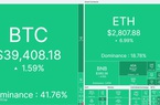Bitcoin hồi phục, nhà đầu tư vẫn e dè