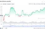 Giá Bitcoin chạm mức cao nhất tháng 3