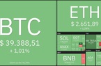 Giá Bitcoin hôm nay 6/3: Bitcoin tiếp tục giảm, thị trường suy yếu
