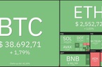 Giá Bitcoin hôm nay 8/3: Trái ngược với kỳ vọng, Bitcoin không tăng cùng vàng, đáy đang rất gần?