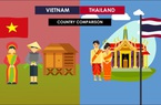 GDP Việt Nam chỉ bằng nửa Thái Lan và cơ hội bứt tốc để người dân Việt giàu hơn người Thái