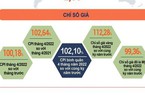 Chỉ số giá tiêu dùng tháng 4 chỉ tăng 0,18% so với tháng trước ​