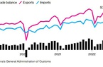 Trung Quốc: Xuất khẩu tháng 5 tăng trưởng hai con số