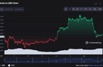 Tiền điện tử Bitcoin bật tăng có phải dấu hiệu tốt cho thị trường?