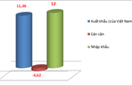 Thương mại 2 chiều Việt Nam - Nhật Bản đạt hơn 20 tỷ USD