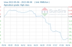 Giá ure tại Trung Quốc nhích nhẹ, DAP đi ngang