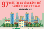 97 quốc gia và vùng lãnh thổ đã đầu tư vào Việt Nam trong 9 tháng năm 2022
