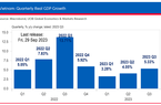 Ngân hàng UOB tiếp tục hạ dự báo tăng trưởng GDP Việt Nam xuống 5,0%, vì sao?