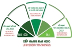 Một trường đại học tăng 97 bậc trên bảng xếp hạng thế giới, giữ vị trí số 1 Việt Nam