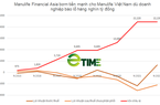 Vì đâu Manulife Financial Asia vẫn bơm tiền mạnh mẽ cho Manulife Việt Nam dù doanh nghiệp báo lỗ hàng nghìn tỷ đồng?