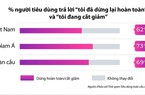 Người tiêu dùng bắt đầu ‘thắt hầu bao’
