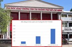 Trường Đại học Giao thông Vận tải TP.HCM tăng chỉ tiêu "phi mã" ngành Logistics 
