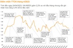 Vùng 1.000 - 1.030 của Vn-Index hấp dẫn để mua cổ phiếu, 6 gợi ý đầu tư trong tháng 5
