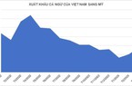 Xuất khẩu cá ngừ sang Mỹ giảm 53% trong quý I/2023, chưa có dấu hiệu khởi sắc