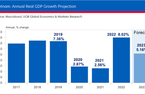 Ngân hàng UOB hạ dự báo tăng trưởng GDP năm 2023 của Việt Nam xuống sâu hơn