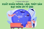 7 tháng năm 2023: Việt Nam xuất khẩu nông, lâm, thủy sản đạt hơn 29 tỷ USD