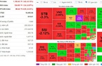 Nhà đầu tư thận trọng đứng ngoài quan sát, VN-Index giảm nhẹ 1,42 điểm