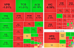 Tâm lý thận trọng bao trùm, VN-Index 'trượt' khỏi ngưỡng 1.290 điểm