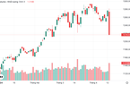 "Sốc": Chứng khoán chứng kiến "cú rơi mạnh" gần 60 điểm, dòng tiền tháo chạy
