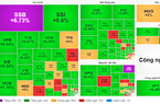 VN-Index tiếp đà hồi phục, vượt ngưỡng 1.270 điểm