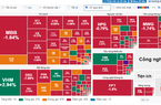 Thị trường rực sắc đỏ, VN-Index về dưới ngưỡng 1.270 điểm