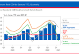 Ngân hàng UOB hạ dự báo tăng trưởng GDP Việt Nam năm 2023 xuống 6,0% từ mức 6,6%