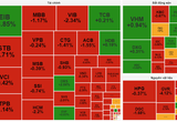 VN-Index "rơi" về dưới ngưỡng 1.270 điểm