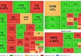 Thị trường "xanh vỏ đỏ lòng", chỉ số VN-Index hôm nay hồi phục nhẹ