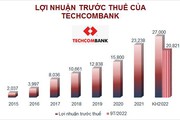 Techcombank: Lãi trước thuế tăng trưởng 2 con số trong 9 tháng đầu năm
