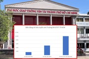 Trường Đại học Giao thông Vận tải TP.HCM tăng chỉ tiêu "phi mã" ngành Logistics 