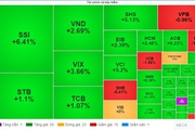 Dòng tiền bắt đáy đã nhập cuộc, VN-Index bất ngờ "quay xe" xanh nhẹ