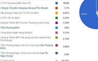 Vợ và con ông Trần Phương Bình giàu cỡ nào?