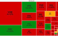 Phiên sáng nghiêng về sắc đỏ: Cổ phiếu bất động sản đối diện áp lực giảm
