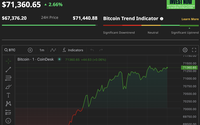Sốc: Giá Bitcoin lên cao nhất lịch sử, vượt ngưỡng 71.000 USD