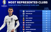 CLB nào có nhiều cầu thủ dự EURO 2024 nhất?