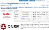 Cổ phiếu DSE của Chứng khoán DNSE giảm gần 5% trong ngày "chào sàn" HoSE