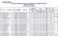 Điểm chuẩn lớp 10 năm 2024-2025 Bến Tre chi tiết các trường 